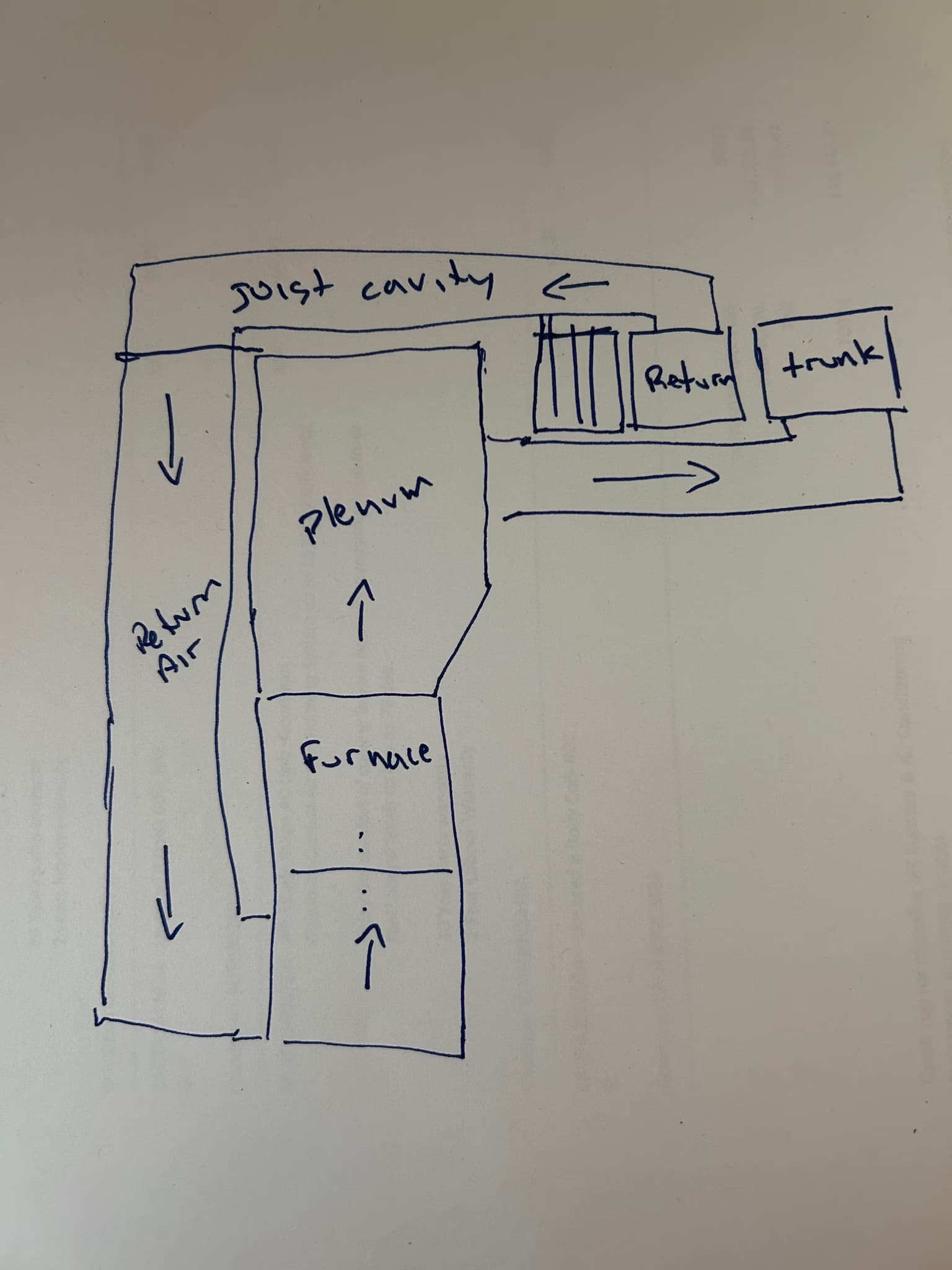 move the furnace directly under the trunk